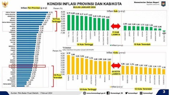 Inflasi Januari 2024 Capai 2,78 Persen