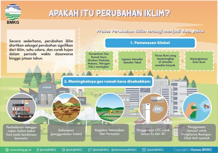 Dampak perubahan iklim terhadap pertanian di indonesia