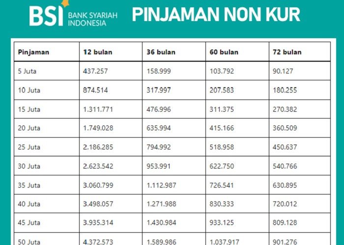 Tanpa Perlu Jaminan, Ini Simulasi Angsuran Pinjaman BCA Tanpa Agunan Pinjam Rp25-100 Juta Cicilan 300 Ribu
