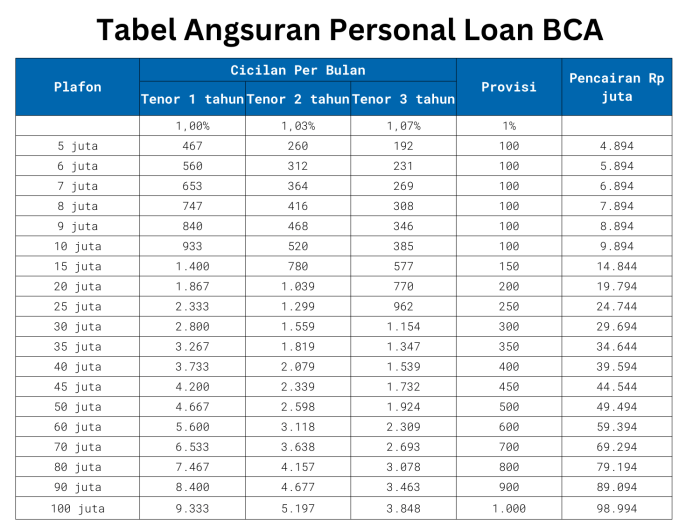 Tanpa Perlu Jaminan, Ini Simulasi Angsuran Pinjaman BCA Tanpa Agunan Pinjam Rp25-100 Juta Cicilan 300 Ribu